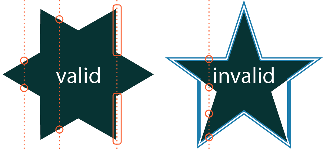Two six-pointed stars compared: a valid shape with vertical dashed lines crossing the outline at most twice, and an invalid shape where the star's points create indentations crossed more than twice by the same vertical lines